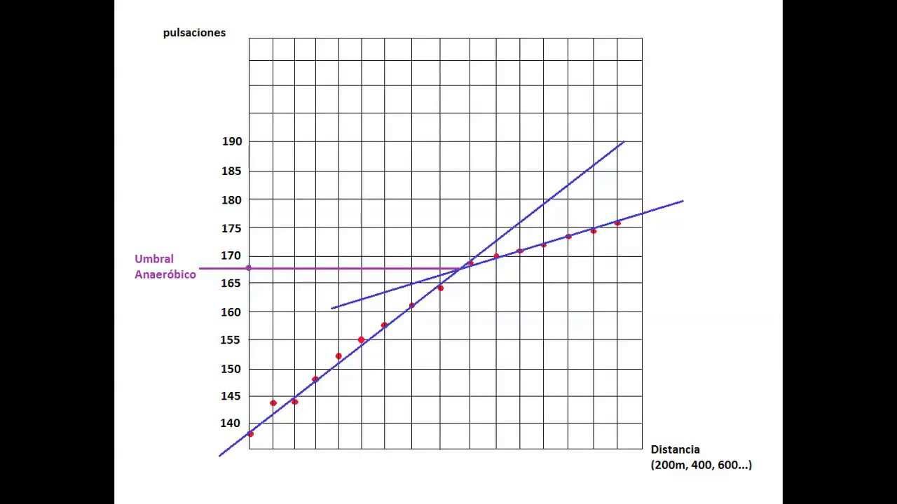 Aprende a Calcular tu Umbral Anaeróbico en 3 Pasos Fáciles